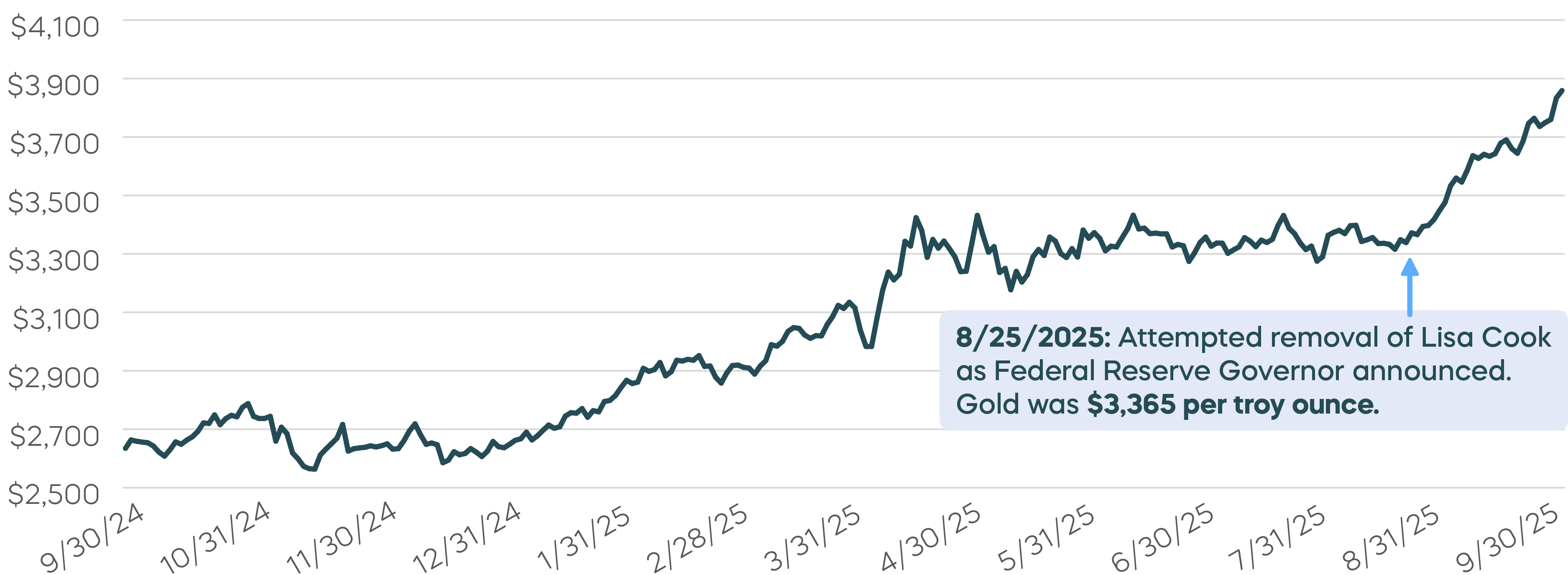 The Gold Rally | Gold Spot Price