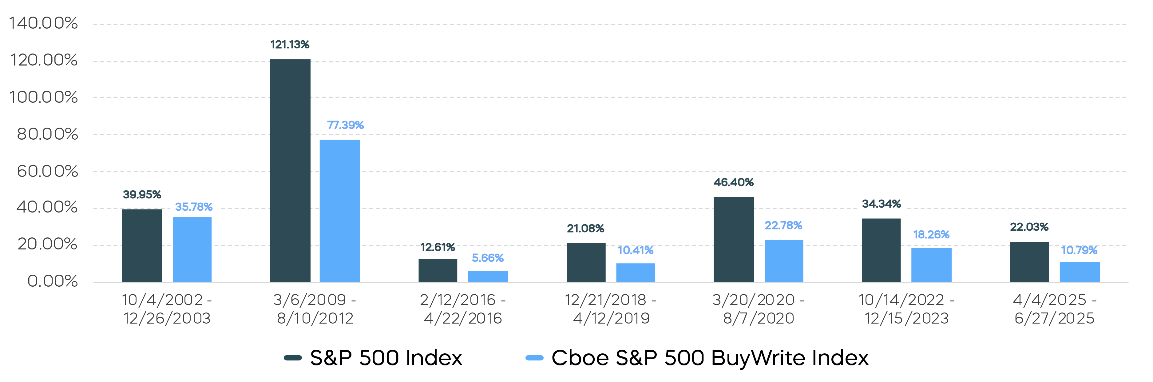 Underperformance During S&P 500 Recovery Periods Chart