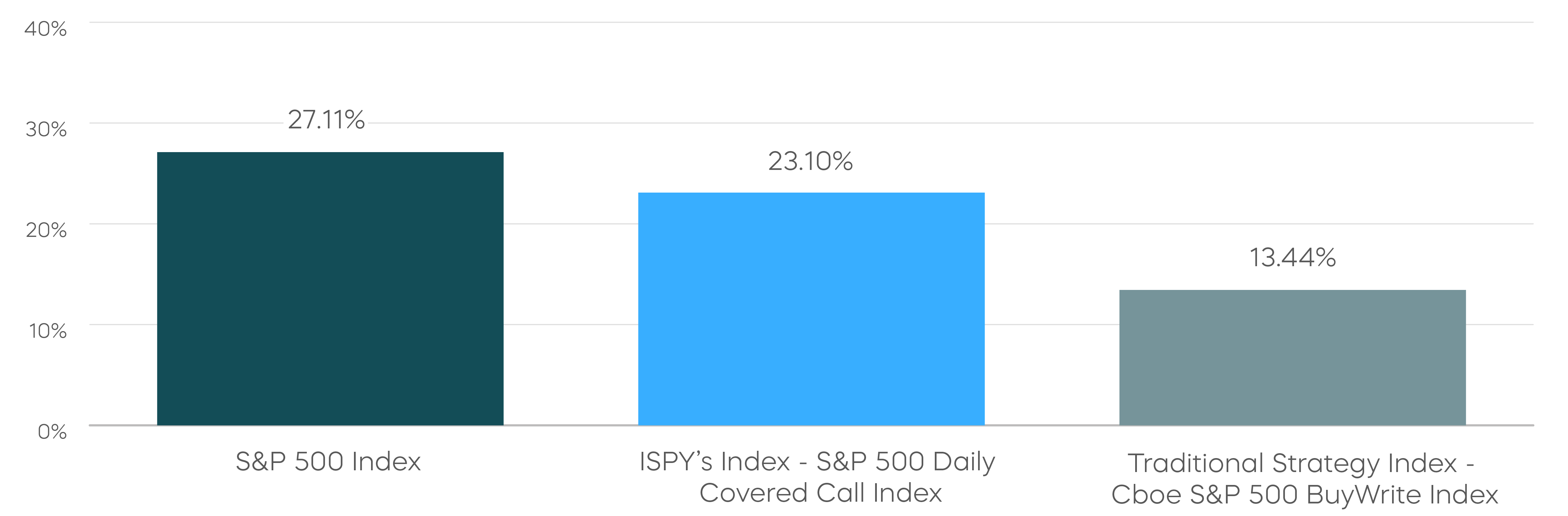 The Daily Covered Call Index Strategy Shows Promise Total Return 10/5/23 to 9/30/25 (Annualized) Chart - Showing S&P 500 Index, ISPY Index and Traditional Strategy Index Percentages