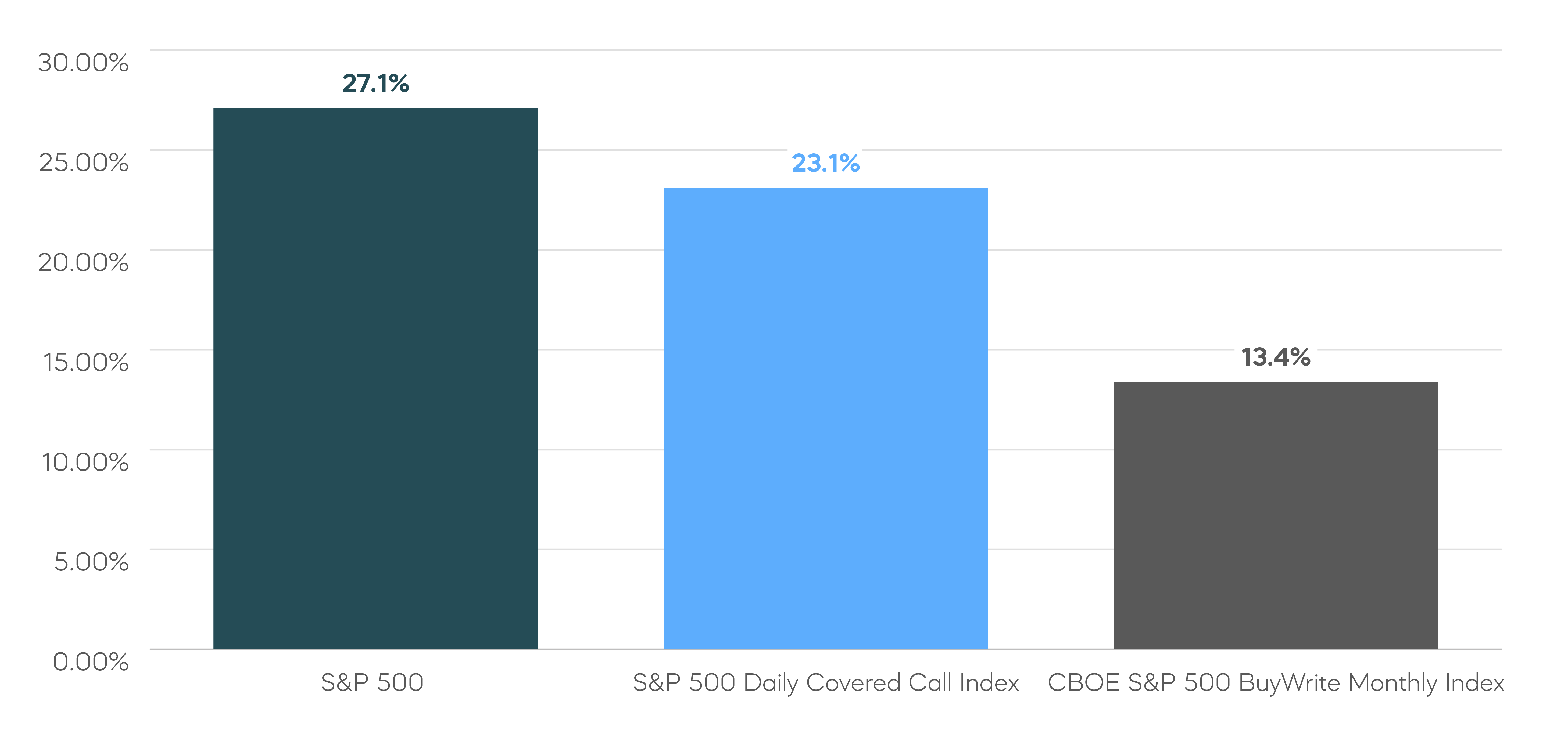 Covered Call Strategies That Utilize Daily Options Have Delivered Promising Total Returns Charts