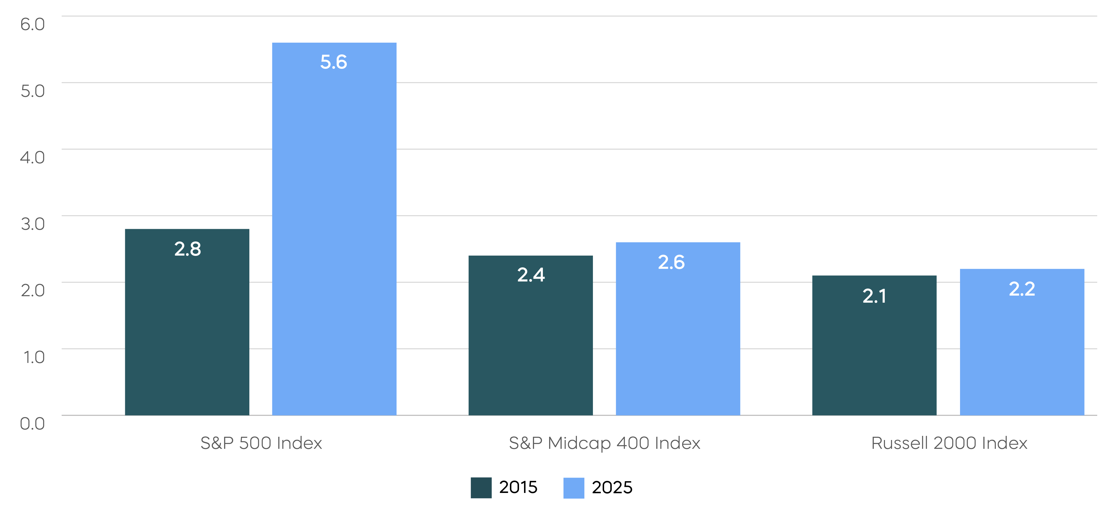 Equity Index Price-to-Book Ratio Comparison