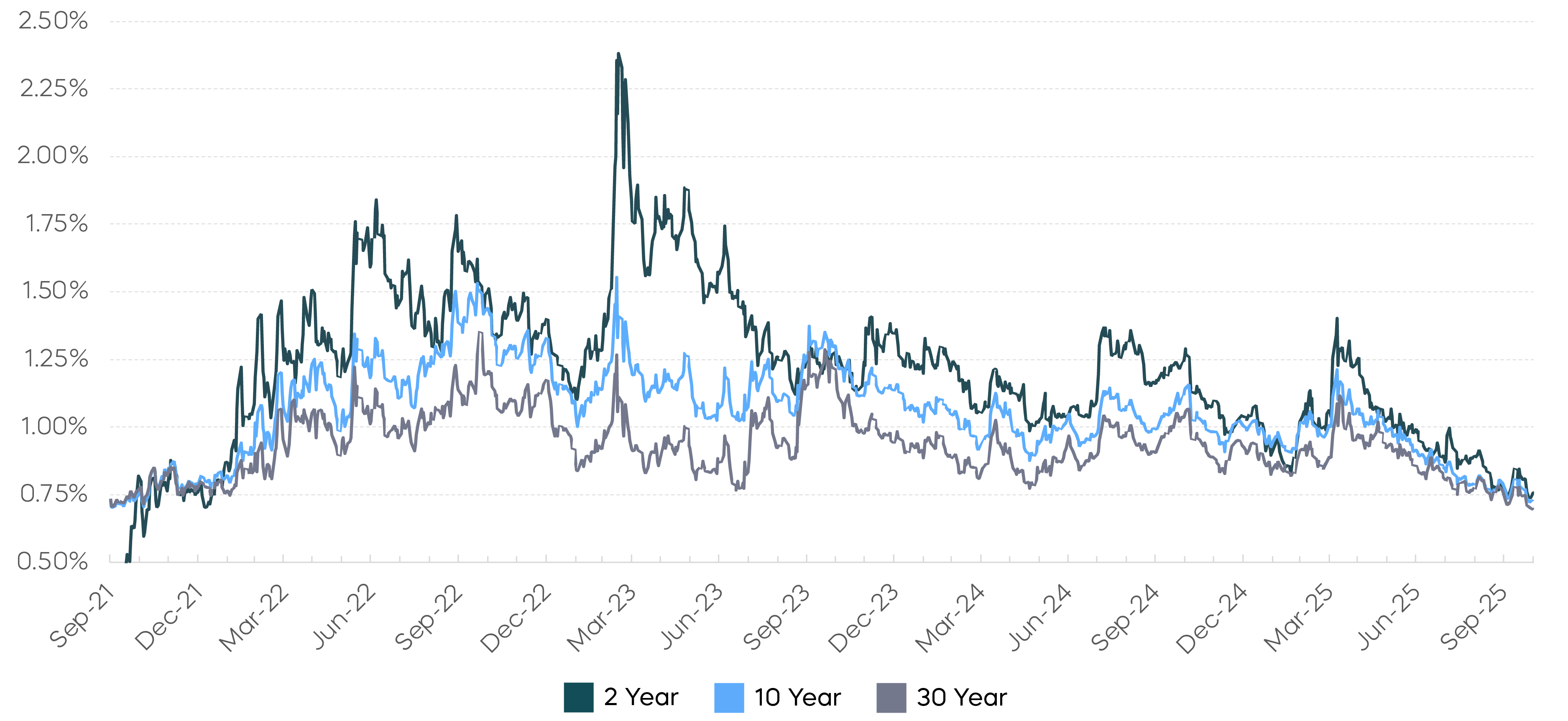 Broad Decline in SOFR Swaption Volatility (At-the-money, 3-Month) Chart