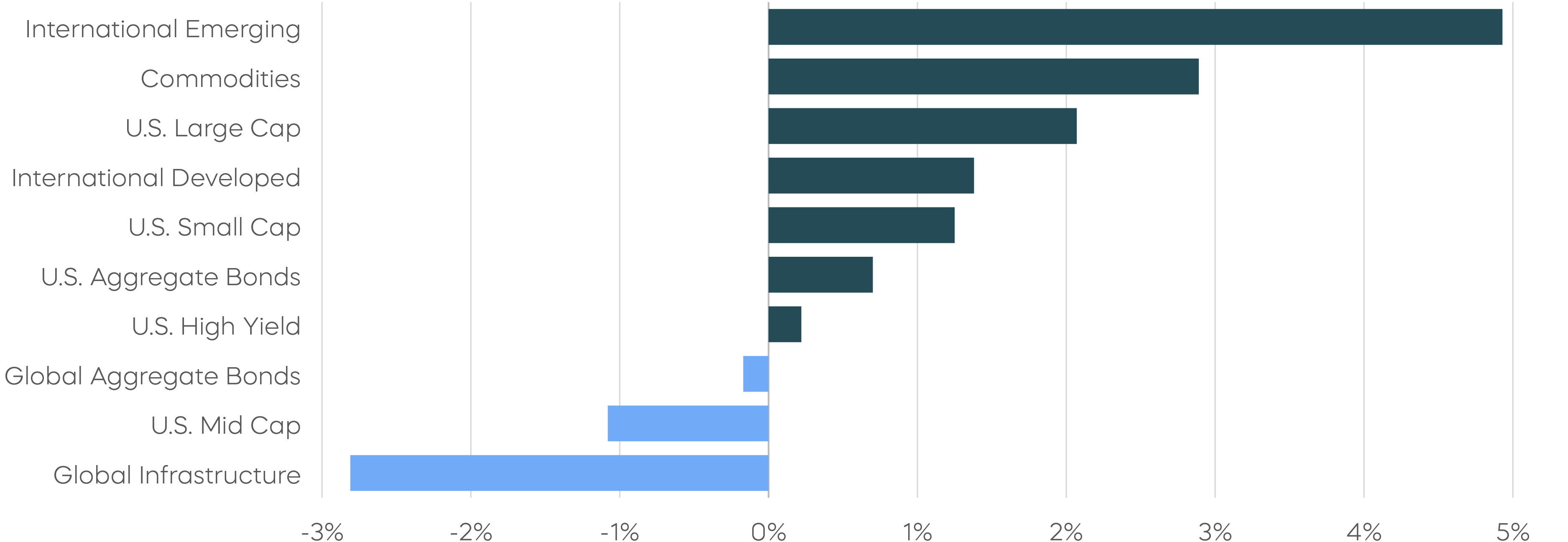 Asset Class Returns—October 2025 Chart
