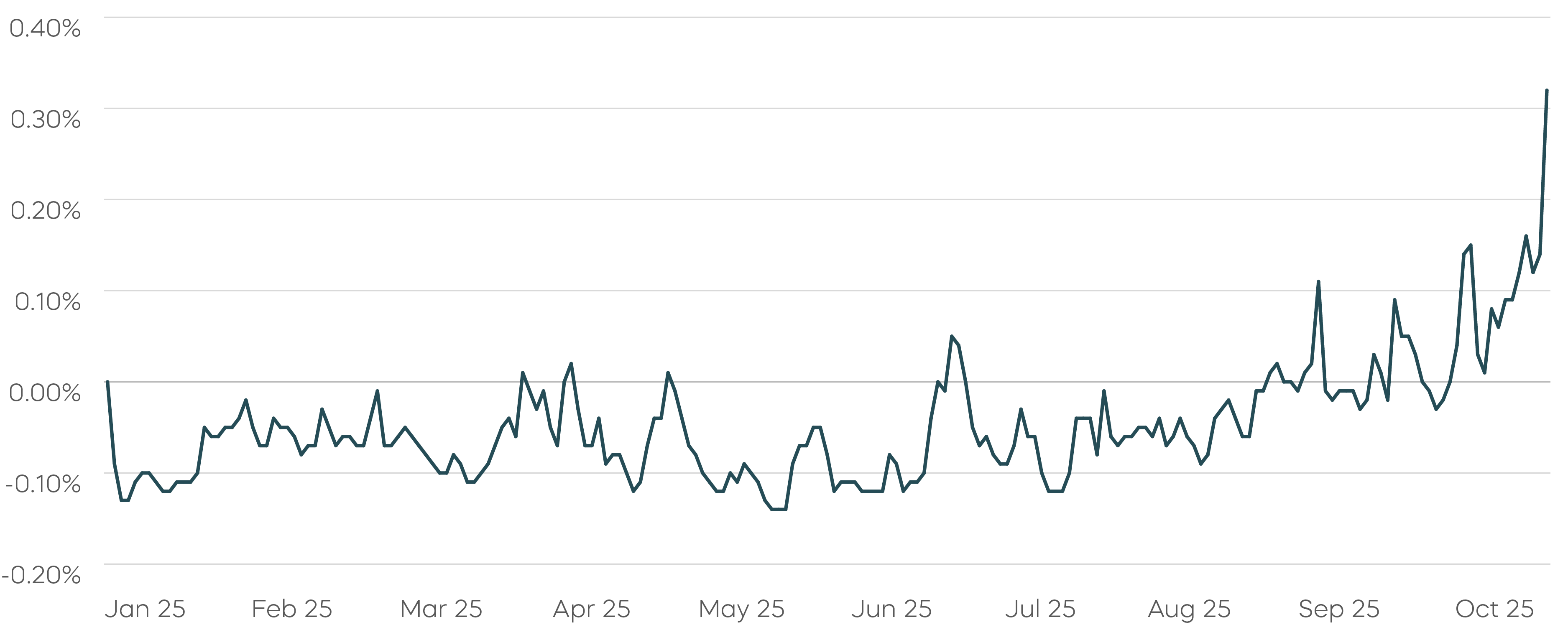 SOFR–IORB Divergence May Reflect Growing Reserve Scarcity Chart