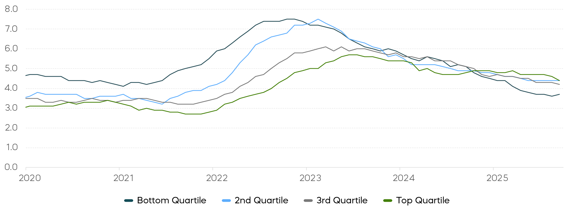 Median Hourly Wage Growth Has Been Decelerating