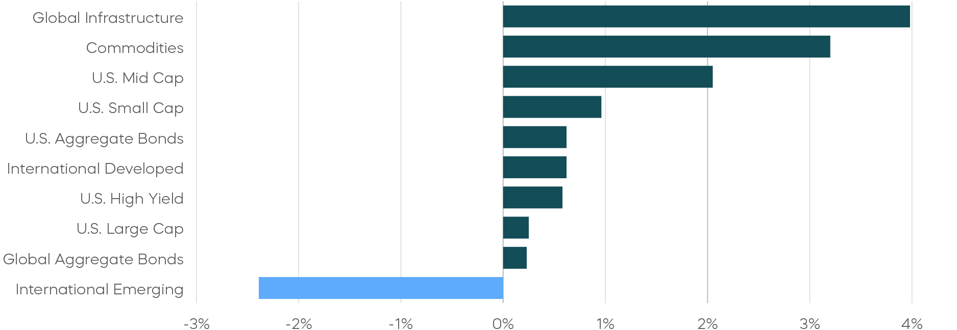 Asset Class Returns&mdash;November 2025