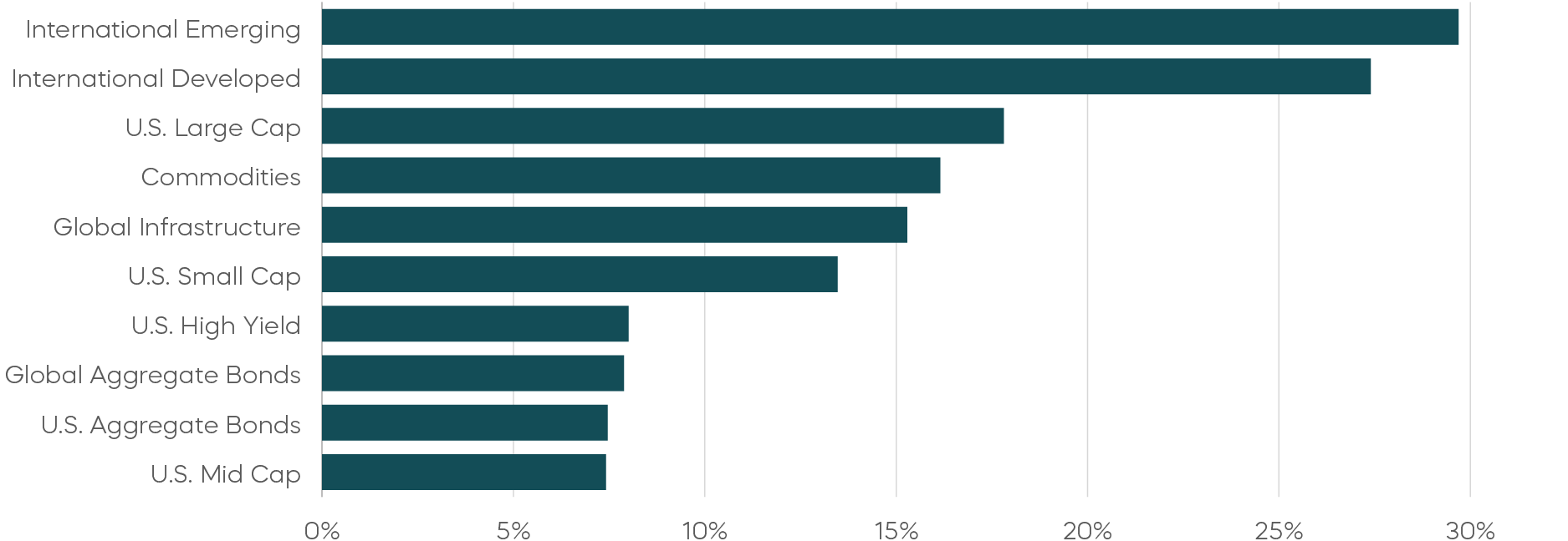 Asset Class Returns&mdash;Year-to-Date