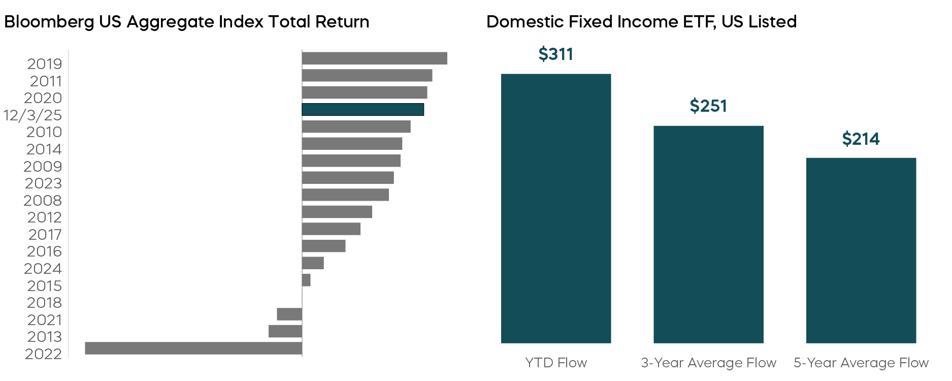 Bond Returns Have Led to Strong Inflows