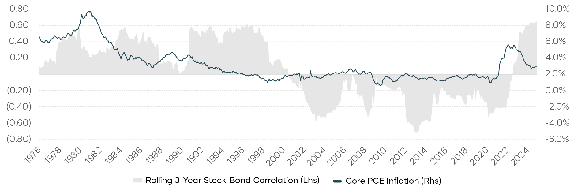 Bonds Typically Diversify Stocks When Inflation Risks Are Benign