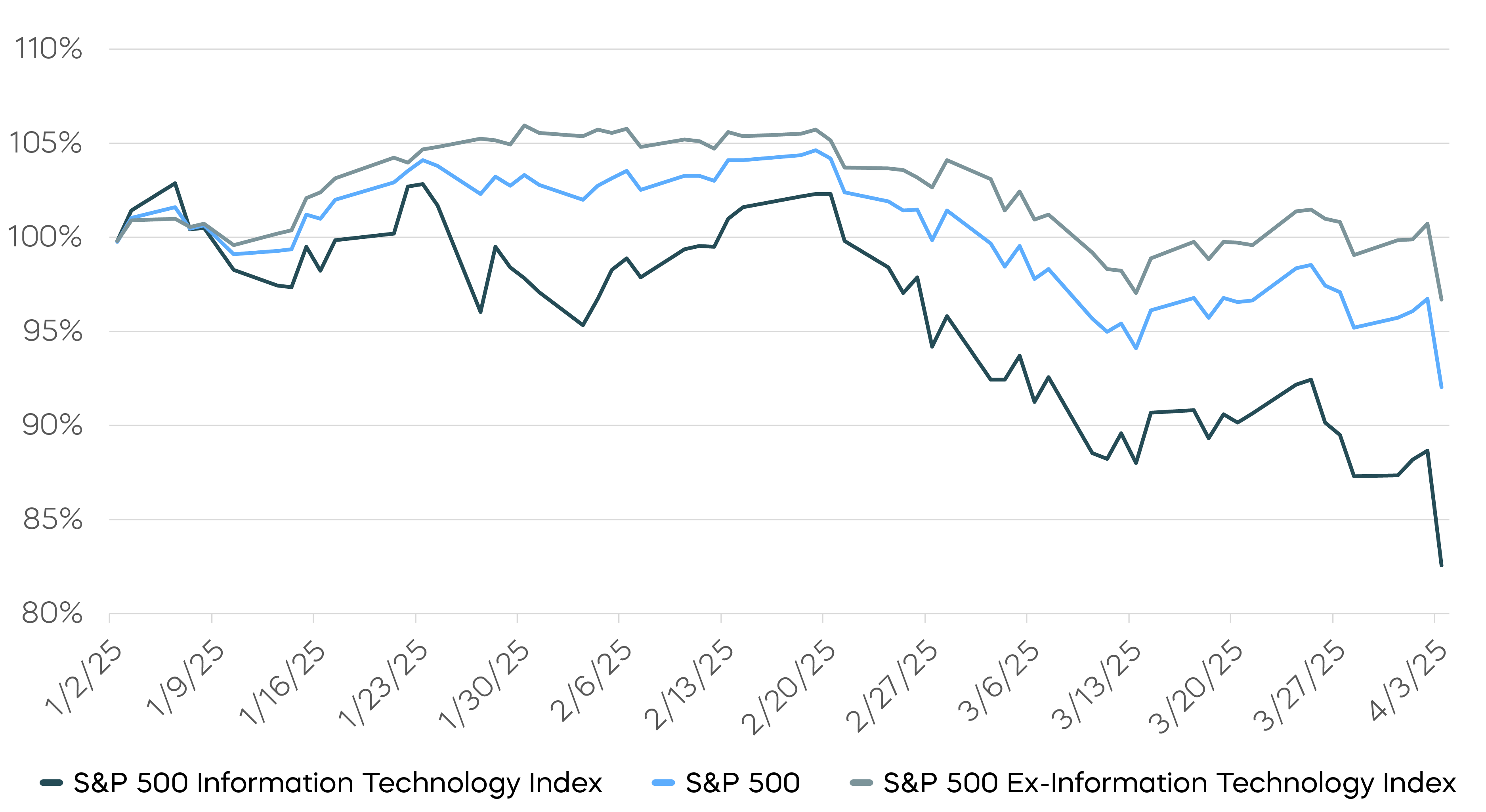 250417-Upside-of-Exclusing-Tech-Charts_1-2.png