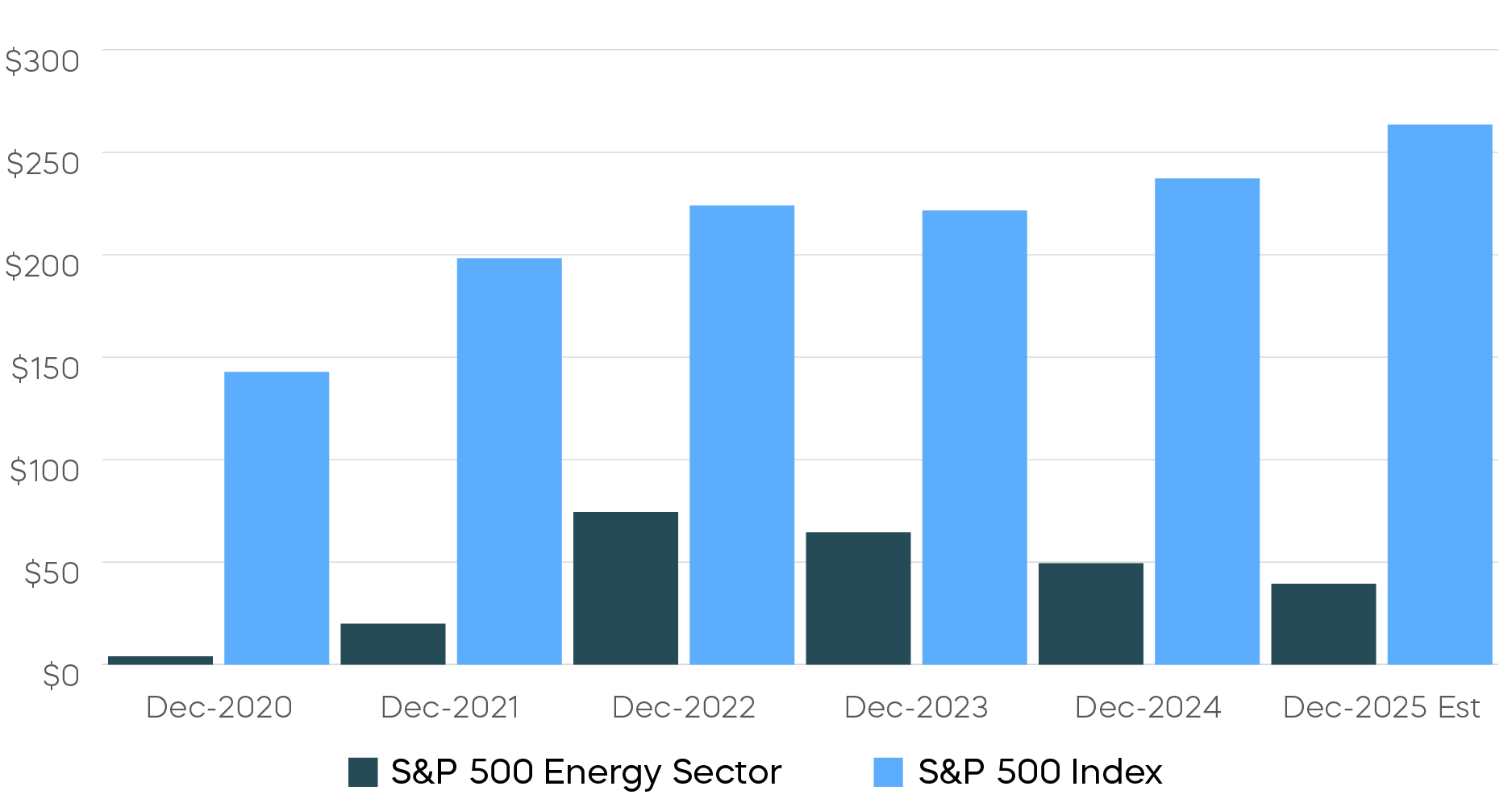 The Fleeting Fundamentals of the Energy Sector 