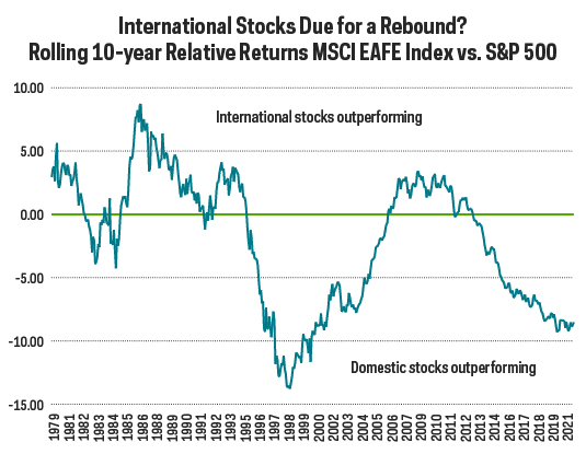 dg10_rolling_10_year_returns_msci_eafe.jpg