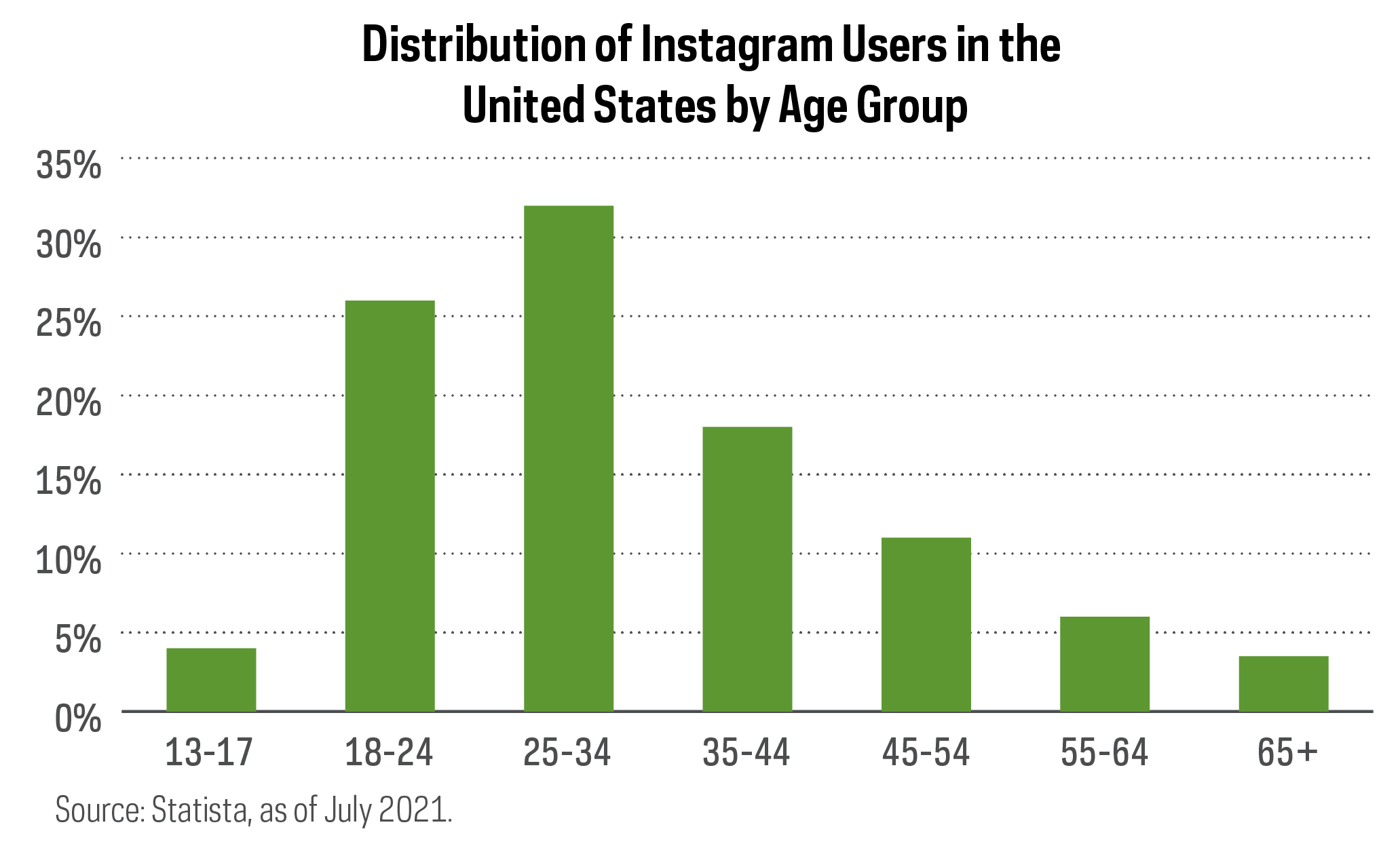 Chart shows distrtibution of Instagram users in the U.S. by age group, with 18-24 year olds comprising more than 25% and 25-34 year olds exceeding 30% as of July 2021. Next closest age groups were 35-44 year olds and 45-54 year olds which respectively made up about 15% and 10% of the total users.
