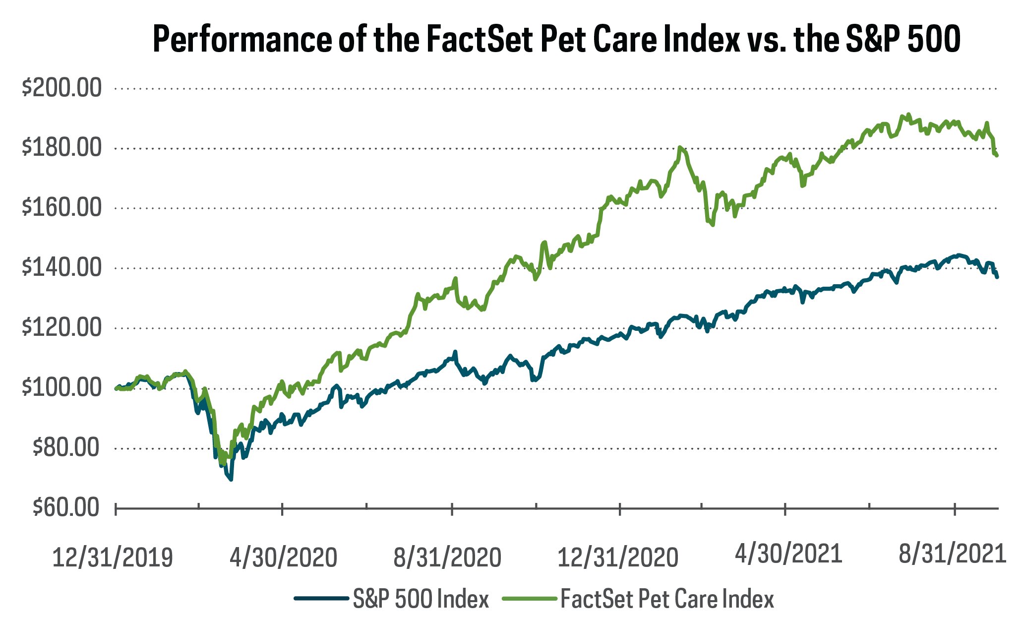 Chart shows the performance of the FactSet Pet Care Index compared to the S&P 500 between December 2019 and August 2021—with Pet Care outperforming the S&P during that period.