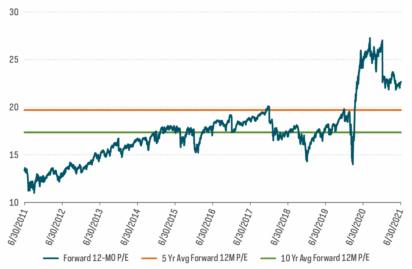 Chart shows steady upward trend in price-to-earnings ratios between June 2011 and June 2019—with a sharp increase starting June 2020 and generally higher levels relative to the pre-2019 period, lasting through June 2021.