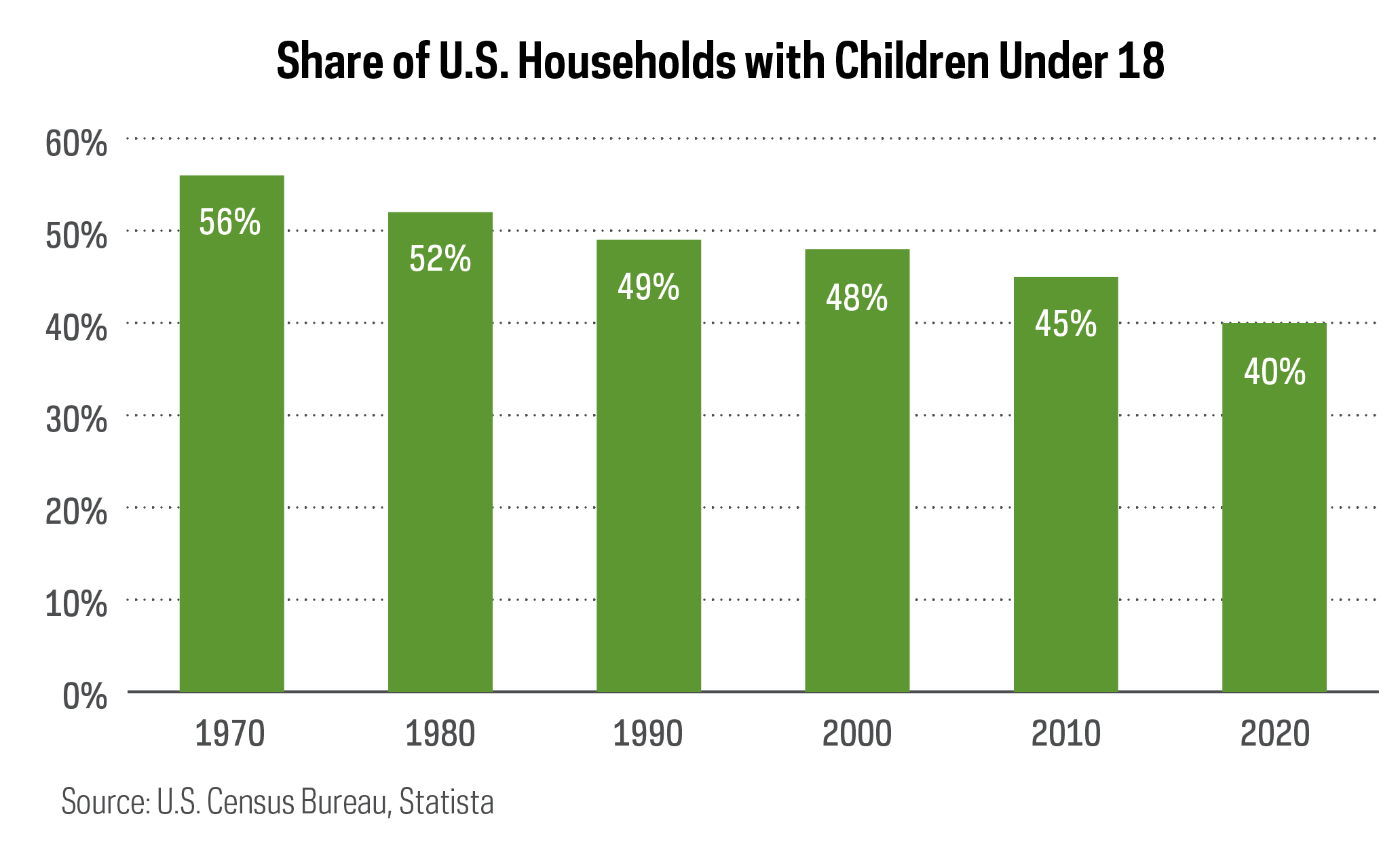 Chart shows the declining share of U.S. housholds with children under 18, starting in 1970—when the the figure was 56%—to 2020, when the figure had shrunk to 40%.